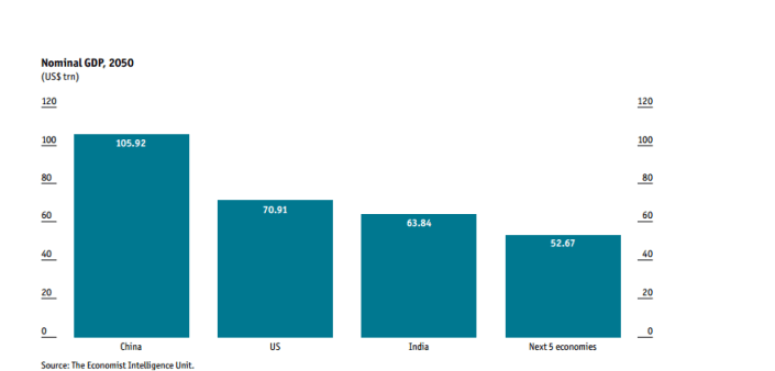 Nominal GDP for 2050 by Country 