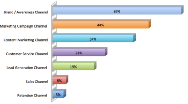Social Media Role for Brands