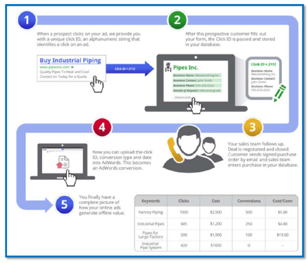 Google Adwords and Conversion Tracking